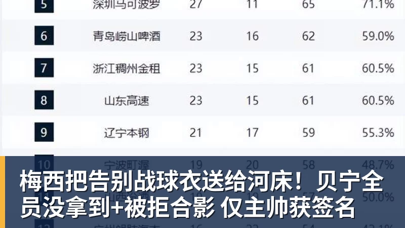 梅西把告别战球衣送给河床！贝宁全员没拿到+被拒合影 仅主帅获签名